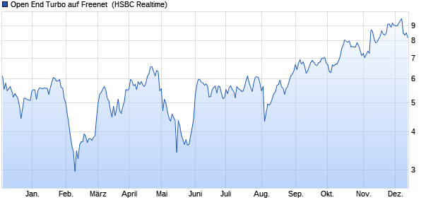 Open End Turbo auf Freenet [HSBC Trinkaus & Burkh. (WKN: HG7EDH) Chart