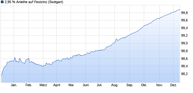 2,95 % Anleihe auf Festzins (WKN LB38AC, ISIN DE000LB38AC6) Chart