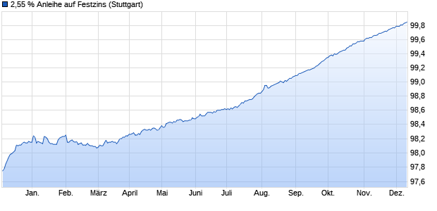 2,55 % Anleihe auf Festzins (WKN LB38AE, ISIN DE000LB38AE2) Chart