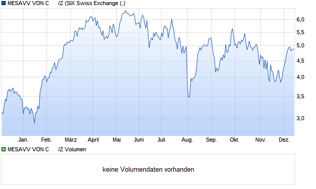 MESAVV VON C      /Z Aktie Chart