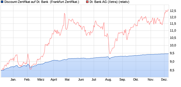 Discount-Zertifikat auf Deutsche Bank [DZ BANK AG] (WKN: DW8RXX) Chart