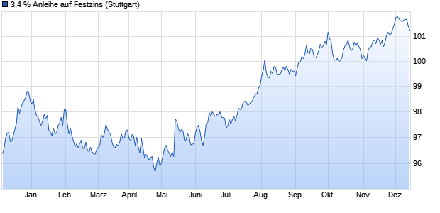 3,4 % Anleihe auf Festzins (WKN LB38ED, ISIN DE000LB38ED6) Chart