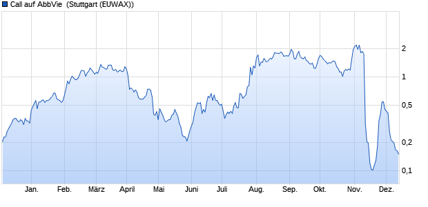 Call auf AbbVie [Morgan Stanley & Co. International plc] (WKN: MB1WPR) Chart