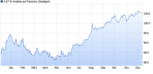 3,37 % Anleihe auf Festzins (WKN LB38JV, ISIN DE000LB38JV7) Chart