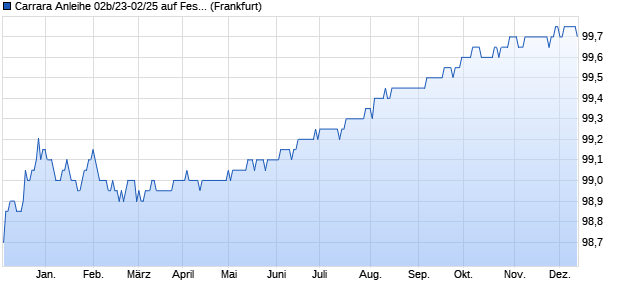 Carrara Anleihe 02b/23-02/25 auf Festzins (WKN HLB7BX, ISIN DE000HLB7BX0) Chart