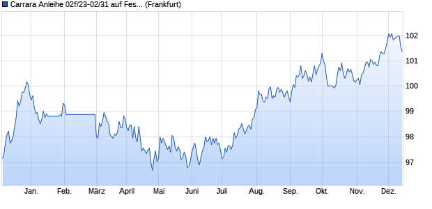 Carrara Anleihe 02f/23-02/31 auf Festzins (WKN HLB7C1, ISIN DE000HLB7C13) Chart