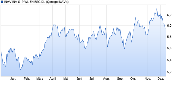 INAV INV S+P WL EN ESG DL Chart