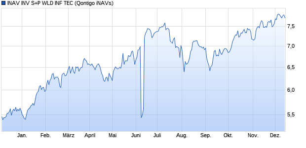 INAV INV S+P WLD INF TEC Chart