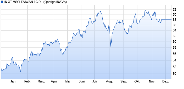 IN.XT.MSCI TAIWAN 1C DL Chart