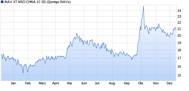 INAV XT.MSCI CHINA 1C SD Chart