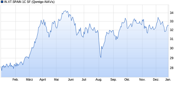 IN.XT.SPAIN 1C SF Chart