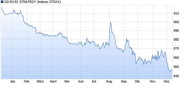 GD EU EC STRATEGY Chart
