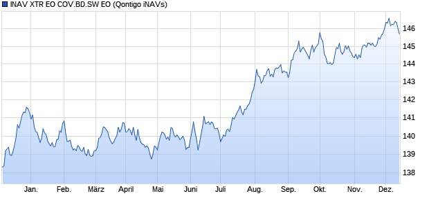 INAV XTR EO COV.BD.SW EO Chart