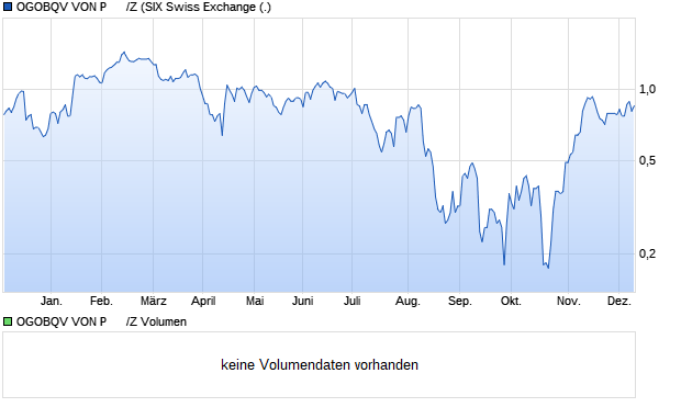 OGOBQV VON P      /Z Aktie Chart