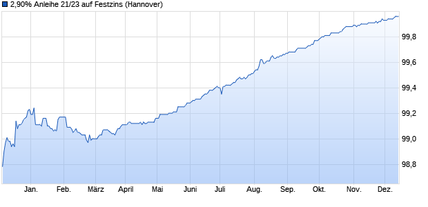 2,90% Anleihe 21/23 auf Festzins (WKN NLB33N, ISIN DE000NLB33N7) Chart