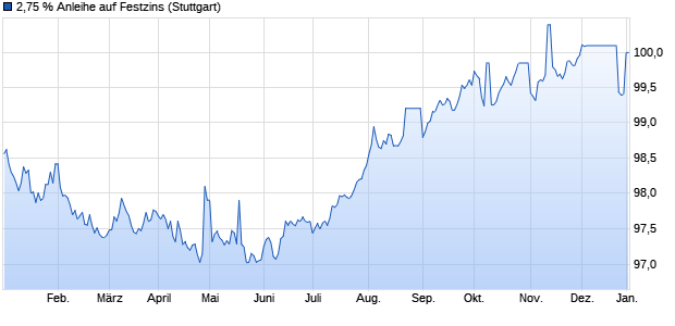 2,75 % Anleihe auf Festzins (WKN LB38FR, ISIN DE000LB38FR3) Chart