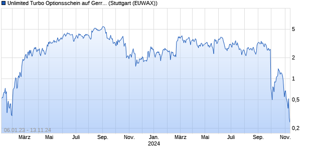 Unlimited Turbo Optionsschein auf Gerresheimer [B. (WKN: PE7GZ4) Chart