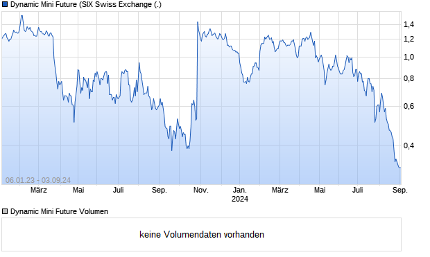 Dynamic Mini Future Aktie Chart