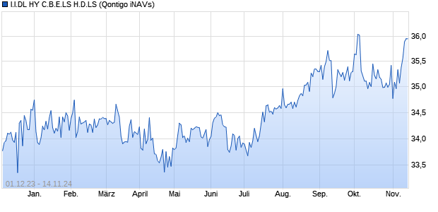 I.I.DL HY C.B.E.LS H.D.LS Chart