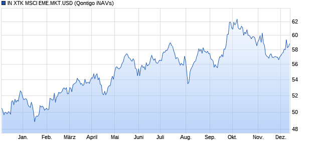 IN XTK MSCI EME.MKT.USD Chart