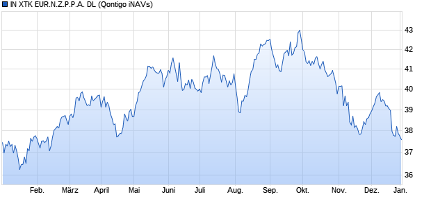 IN XTK EUR.N.Z.P.P.A. DL Chart