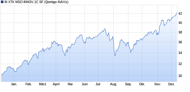 IN XTK MSCI INNOV.1C SF Chart