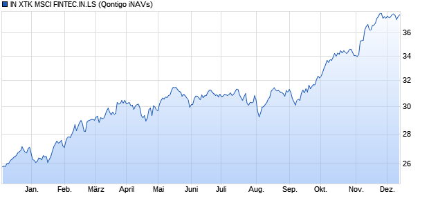 IN XTK MSCI FINTEC.IN.LS Chart