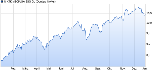 IN XTK MSCI USA ESG DL Chart