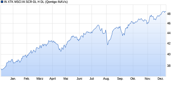 IN XTK MSCI.W.SCR-DL H DL Chart