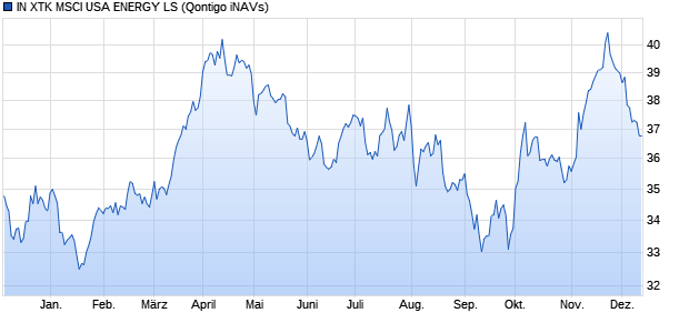 IN XTK MSCI USA ENERGY LS Chart