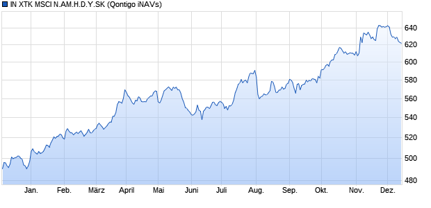 IN XTK MSCI N.AM.H.D.Y.SK Chart