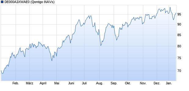 DE000A3XWAE0 Chart