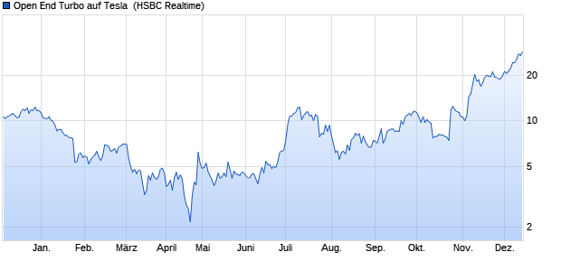 Open End Turbo auf Tesla [HSBC Trinkaus & Burkhar. (WKN: HG7LFN) Chart