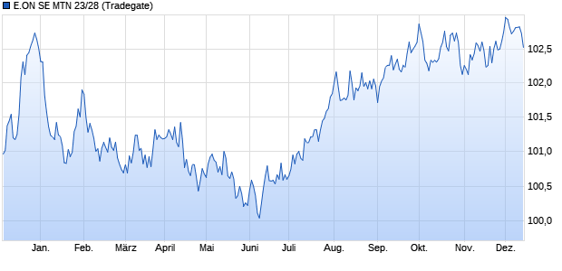 E.ON SE MTN 23/28 (WKN A30V8A, ISIN XS2574873266) Chart