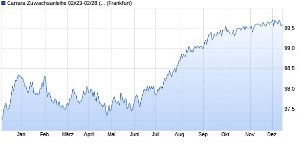 Carrara Zuwachsanleihe 02i/23-02/28 (k) auf Stufenzi. (WKN HLB7C5, ISIN DE000HLB7C54) Chart