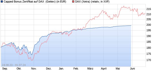 Capped Bonus Zertifikat auf DAX [Goldman Sachs Ba. (WKN: GZ6RL5) Chart