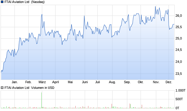 FTAI Aviation Ltd [Preferred Shares] Aktie Chart