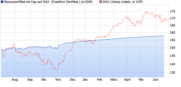 Bonuszertifikat mit Cap auf DAX [DZ BANK AG] (WKN: DW80XM) Chart