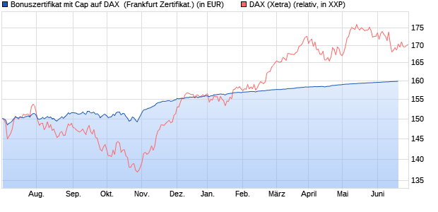 Bonuszertifikat mit Cap auf DAX [DZ BANK AG] (WKN: DW80XX) Chart