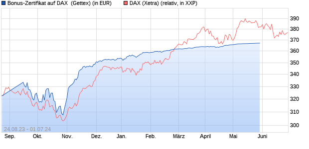 Bonus-Zertifikat auf DAX [Goldman Sachs Bank Euro. (WKN: GZ6U0U) Chart