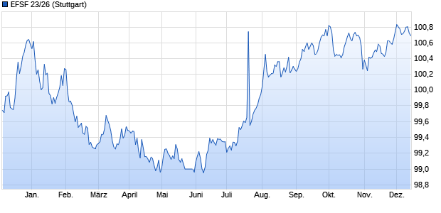 EFSF 23/26 (WKN A2SCAF, ISIN EU000A2SCAF5) Chart