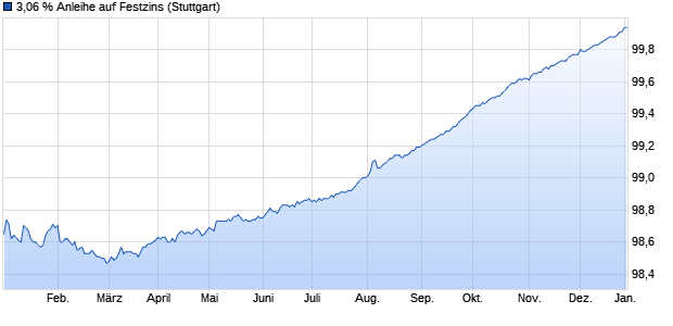 3,06 % Anleihe auf Festzins (WKN LB38LN, ISIN DE000LB38LN0) Chart