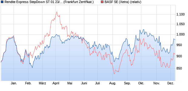 Rendite Express StepDown ST 01 23/29 Zertifikat auf . (WKN: DW77CD) Chart