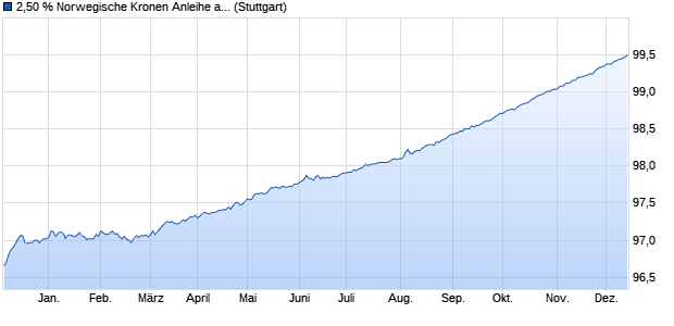 2,50 % Norwegische Kronen Anleihe auf Festzins (WKN LB38M8, ISIN DE000LB38M89) Chart