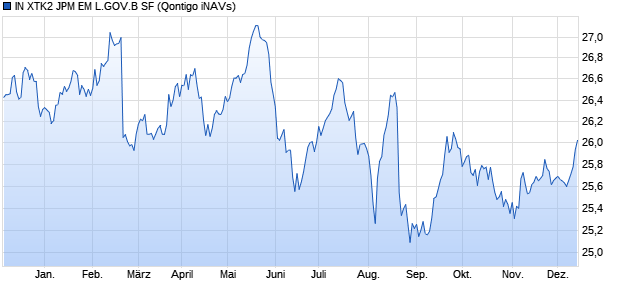 IN XTK2 JPM EM L.GOV.B SF Chart