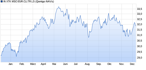 IN XTK MSCI EUR.CLI.TR.LS Chart