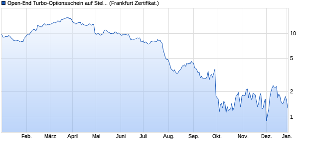 Open-End Turbo-Optionsschein auf Stellantis [Vonto. (WKN: VU12CG) Chart