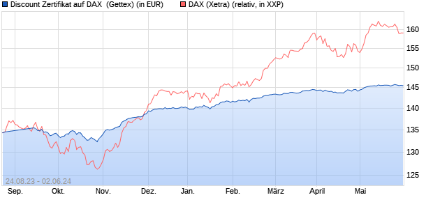 Discount Zertifikat auf DAX [Goldman Sachs Bank Eur. (WKN: GZ6YC2) Chart