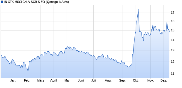 IN XTK MSCI CH.A.SCR.S.EO Chart