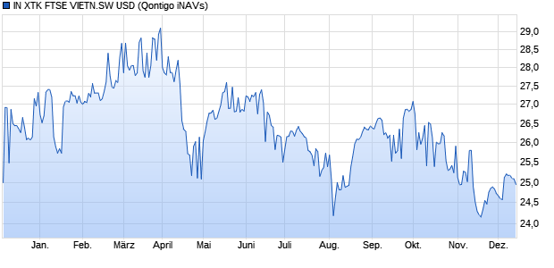 IN XTK FTSE VIETN.SW USD Chart